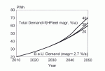 Electricity Required by 2050